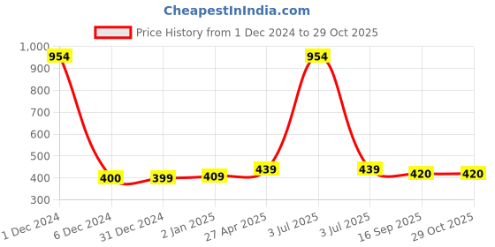 myntra.com Scintillare By Sukkhi Set Of 8 Gold-Plated Crystals-Studded Contemporary Studs Earrings scintillare by sukkhi Price History Graph from 1 Dec 2024 to 29 Oct 2025
