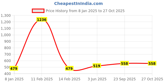 myntra.com Scintillare By Sukkhi Set Of 8 Rose Gold-Plated Finger Rings scintillare by sukkhi Price History Graph from 8 Jan 2025 to 27 Oct 2025