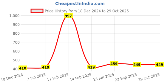 myntra.com Scintillare By Sukkhi Set Of 9Rhodium Plated Oxidised Silver Finger Rings scintillare by sukkhi Price History Graph from 18 Dec 2024 to 28 Oct 2025