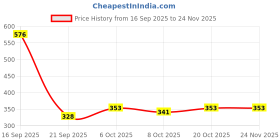 myntra.com Scintillare By Sukkhi Stainless Steel Gold-Plated Circular Shaped Drop Earrings scintillare by sukkhi Price History Graph from 16 Sep 2025 to 24 Nov 2025