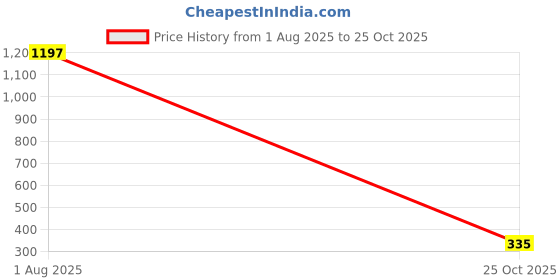 myntra.com Scintillare By Sukkhi Stainless Steel Gold Plated Contemporary Pendant With Chain scintillare by sukkhi Price History Graph from 1 Aug 2025 to 25 Oct 2025