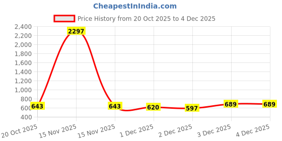 myntra.com Scintillare By Sukkhi Stainless Steel Gold-Plated Crystals Studded Bangle-Style Bracelet scintillare by sukkhi Price History Graph from 20 Oct 2025 to 3 Dec 2025