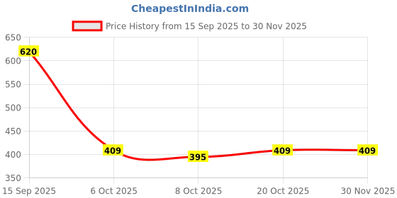 myntra.com Scintillare By Sukkhi Stainless Steel Gold-Plated Heart & Stars Shaped Charm Bracelet scintillare by sukkhi Price History Graph from 15 Sep 2025 to 30 Nov 2025