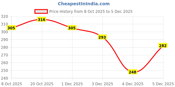 myntra.com Scintillare By Sukkhi Stainless Steel Gold-Plated Minimal Necklace scintillare by sukkhi Price History Graph from 8 Oct 2025 to 5 Dec 2025