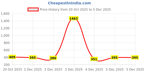myntra.com Scintillare By Sukkhi Steel Gold-Plated Crystal Studded Double Chain Minimal Necklace scintillare by sukkhi Price History Graph from 20 Oct 2025 to 5 Dec 2025