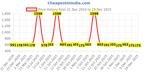 myntra.com ScoldMe Women Pack Of 2 Slim-Fit T-shirt scoldme Price History Graph from 21 Dec 2024 to 19 Dec 2025
