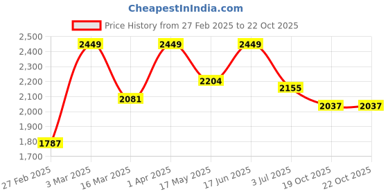 myntra.com SCOOBIES Black & White Printed Doodle T-shirt & Markers scoobies Price History Graph from 27 Feb 2025 to 21 Oct 2025