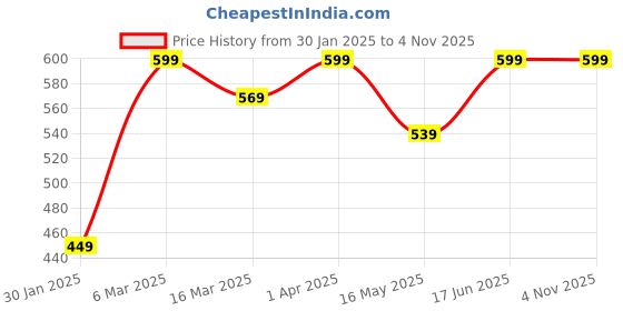 myntra.com SCOOBIES Blue & Yellow Corn Fun & Kinetic Sand For Kids scoobies Price History Graph from 30 Jan 2025 to 2 Nov 2025