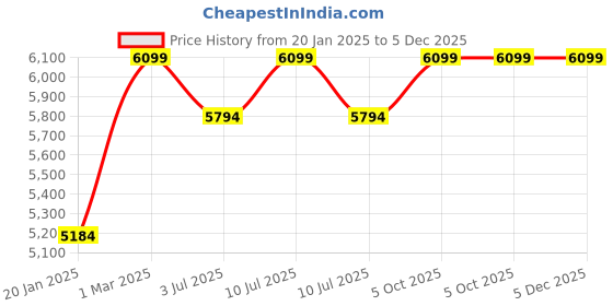 myntra.com SCOOBIES Boys Blue & White Graphic Printed Backpack scoobies Price History Graph from 20 Jan 2025 to 5 Dec 2025