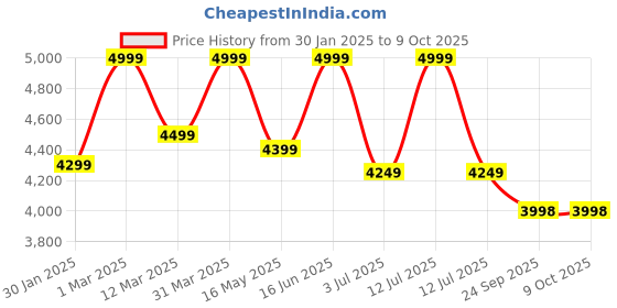 myntra.com SCOOBIES BPA Free Core Activity Toys and Games scoobies Price History Graph from 30 Jan 2025 to 9 Oct 2025