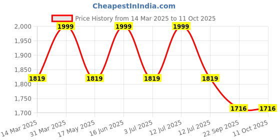 myntra.com SCOOBIES BPA Free Core Activity Toys and Games scoobies Price History Graph from 14 Mar 2025 to 11 Oct 2025