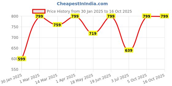 myntra.com SCOOBIES Confetti Putty Cool & Colourful Slime scoobies Price History Graph from 30 Jan 2025 to 16 Oct 2025