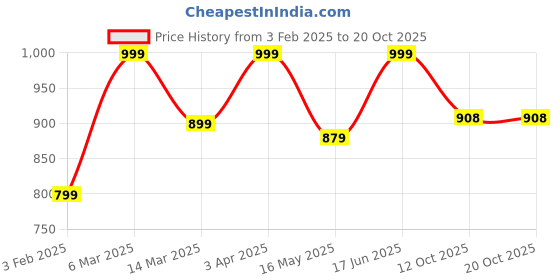 myntra.com SCOOBIES DIY Pouring Canvas Art The Journey To Space scoobies Price History Graph from 3 Feb 2025 to 20 Oct 2025