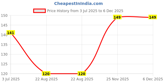 myntra.com SCOOBIES Gaming Accessory Activity Toys and Games scoobies Price History Graph from 3 Jul 2025 to 6 Dec 2025