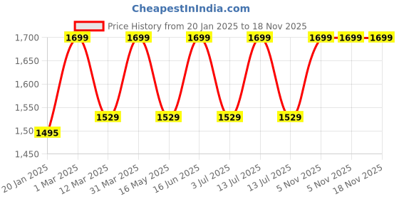myntra.com SCOOBIES Kids Black and Orange Eva Stationery Case scoobies Price History Graph from 20 Jan 2025 to 18 Nov 2025