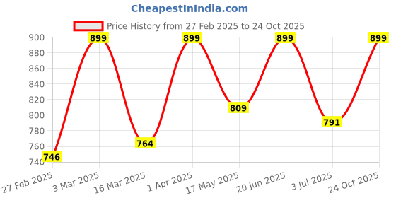 myntra.com SCOOBIES Kids Blue & White Velvet Art Set scoobies Price History Graph from 27 Feb 2025 to 24 Oct 2025