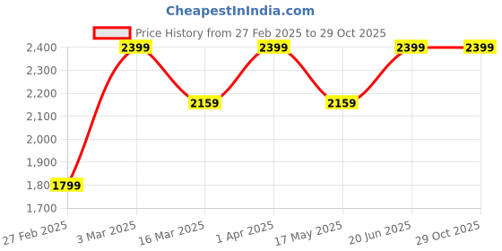 myntra.com SCOOBIES Kids Blue & Yellow Silicone Doodle Mats scoobies Price History Graph from 27 Feb 2025 to 29 Oct 2025