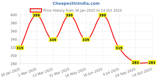 myntra.com SCOOBIES Kids Blue Printed Big Mistake Eraser scoobies Price History Graph from 30 Jan 2025 to 14 Oct 2025