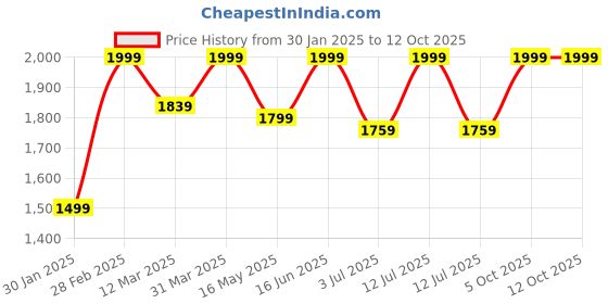 myntra.com SCOOBIES Kids Cookie Fuzzball With Pump Activity Toy scoobies Price History Graph from 30 Jan 2025 to 12 Oct 2025