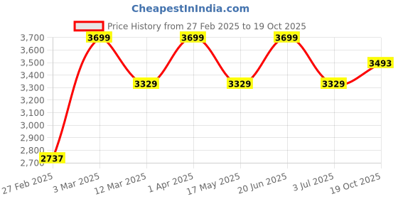 myntra.com SCOOBIES Kids DIY Chalk-Lee-Tee Art & Craft Kit scoobies Price History Graph from 27 Feb 2025 to 19 Oct 2025