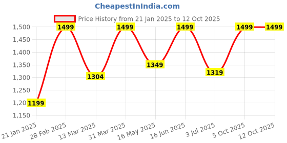 myntra.com SCOOBIES Kids Fluffy Fuzzball With Pumps Activity Toy scoobies Price History Graph from 21 Jan 2025 to 12 Oct 2025