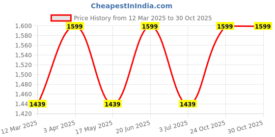myntra.com SCOOBIES Kids Happy Dragon Sequin Creation scoobies Price History Graph from 12 Mar 2025 to 29 Oct 2025