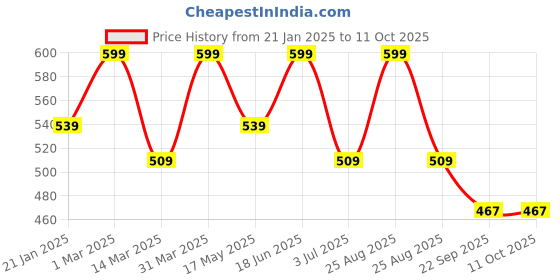 myntra.com SCOOBIES Kids Multi-Coloured 3D Colouring Toys scoobies Price History Graph from 21 Jan 2025 to 10 Oct 2025
