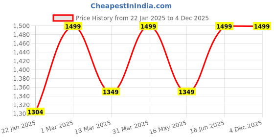 myntra.com SCOOBIES Kids Multicolored Gobbles Activity Toy scoobies Price History Graph from 22 Jan 2025 to 3 Dec 2025