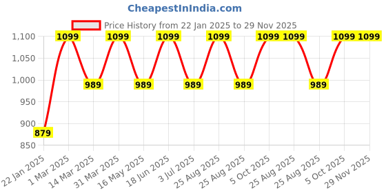 myntra.com SCOOBIES Kids Multicolour 3D EVA Foam - Animals Stickers scoobies Price History Graph from 22 Jan 2025 to 29 Nov 2025