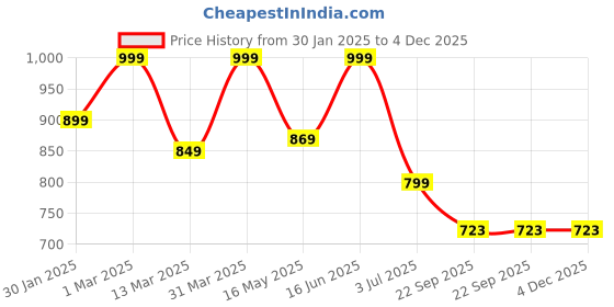 myntra.com SCOOBIES Kids Multicolour Bath Crayons scoobies Price History Graph from 30 Jan 2025 to 4 Dec 2025