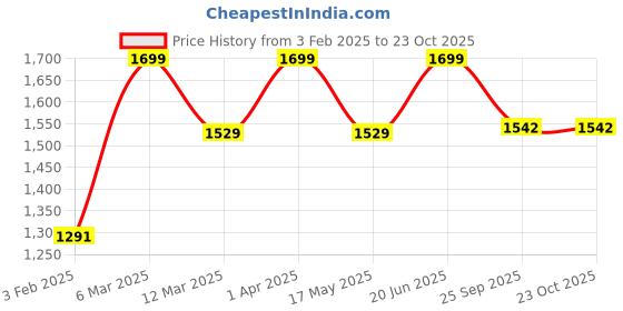 myntra.com SCOOBIES Kids Printed Stamp Paint Art Set scoobies Price History Graph from 3 Feb 2025 to 22 Oct 2025