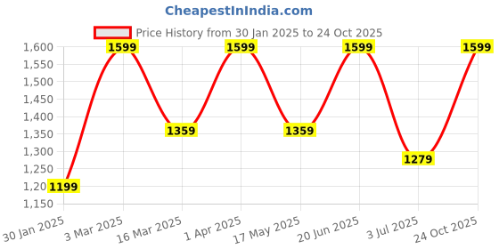 myntra.com SCOOBIES  Kids Purple Printed Glittery Art Set Fantasy Theme scoobies Price History Graph from 30 Jan 2025 to 24 Oct 2025