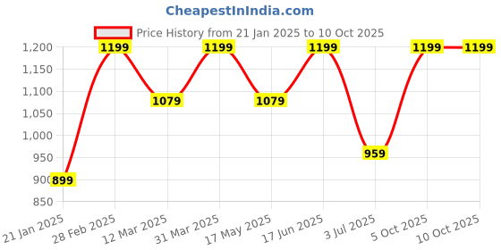 myntra.com SCOOBIES Kids Rabbit Self Design Craft Accessories scoobies Price History Graph from 21 Jan 2025 to 4 Oct 2025