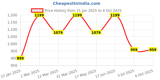myntra.com SCOOBIES Kids Rabbit Self Design Craft Accessories scoobies Price History Graph from 21 Jan 2025 to 4 Oct 2025