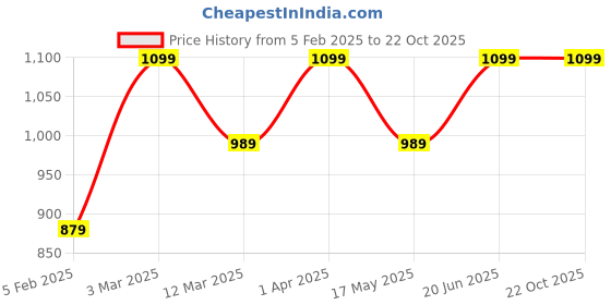 myntra.com SCOOBIES Kids Scented Transfer Stickers scoobies Price History Graph from 5 Feb 2025 to 21 Oct 2025