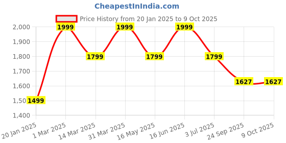 myntra.com SCOOBIES Kids Set of 12 Cobalt Chalks School Essentials scoobies Price History Graph from 20 Jan 2025 to 9 Oct 2025
