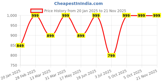 myntra.com SCOOBIES Kids Set Of 3 Mushables scoobies Price History Graph from 20 Jan 2025 to 20 Nov 2025