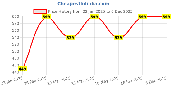 myntra.com SCOOBIES Kids Swipe A Bubble scoobies Price History Graph from 22 Jan 2025 to 5 Dec 2025