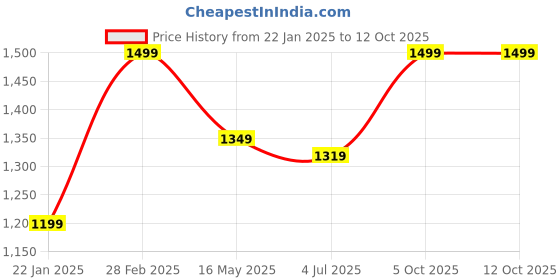 myntra.com SCOOBIES Kids Unicorn Fluffy Fuzzball With Pump Activity Toy scoobies Price History Graph from 22 Jan 2025 to 12 Oct 2025