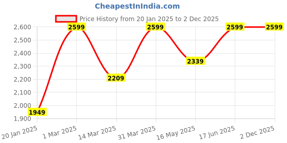 myntra.com SCOOBIES Kids Unicorn Self Design Craft Accessories scoobies Price History Graph from 20 Jan 2025 to 1 Dec 2025