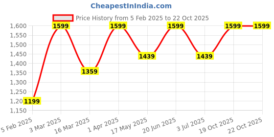 myntra.com SCOOBIES Kids Yellow Glittery Art and Craft Set scoobies Price History Graph from 5 Feb 2025 to 21 Oct 2025