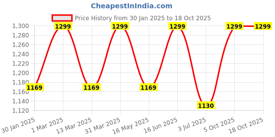 myntra.com SCOOBIES Pink & Green Solid Snack Container scoobies Price History Graph from 30 Jan 2025 to 18 Oct 2025