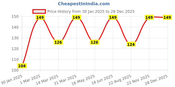 myntra.com SCOOBIES Pink Bubblegum Gel Pen scoobies Price History Graph from 30 Jan 2025 to 27 Dec 2025