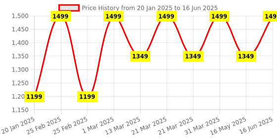 myntra.com SCOOBIES Set of 12 Multicoloured Metallic Silk Crayons scoobies Price History Graph from 20 Jan 2025 to 16 Jun 2025