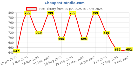 myntra.com SCOOBIES Set Of 6 Printed Twistable Crayons scoobies Price History Graph from 20 Jan 2025 to 9 Oct 2025