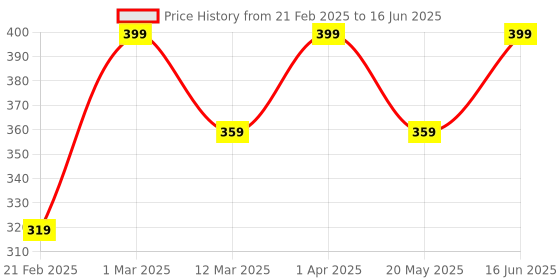 myntra.com SCOOBIES Set of 8 Little Fingers Chunky Colored Pencils scoobies Price History Graph from 21 Feb 2025 to 16 Jun 2025