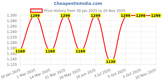 myntra.com SCOOBIES Yellow Solid Snack Container scoobies Price History Graph from 30 Jan 2025 to 19 Nov 2025