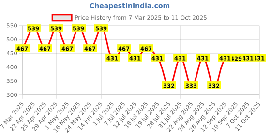 myntra.com Scooby-Doo Blue & Coral Extended Sleeves Regular Top scooby-doo Price History Graph from 7 Mar 2025 to 11 Oct 2025