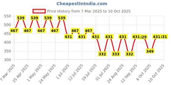 myntra.com Scooby-Doo Blue & Yellow Extended Sleeves A-Line Top scooby-doo Price History Graph from 7 Mar 2025 to 10 Oct 2025