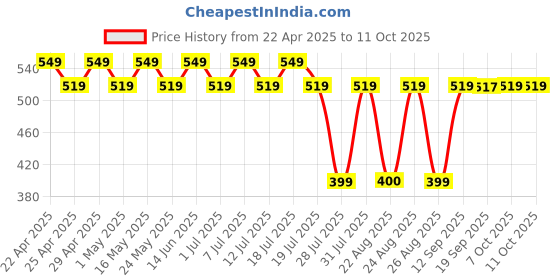 myntra.com Scooby-Doo Blue Extended Sleeves Regular Top scooby-doo Price History Graph from 22 Apr 2025 to 10 Oct 2025